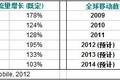  2011-2016 全球移动设备与数据增长预测